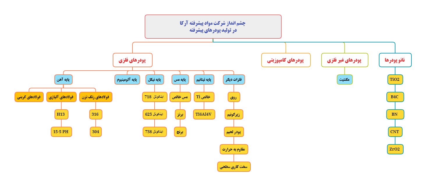 چشم-انداز-شرکت-مواد-پیشرفته-آرکا-در-تولید-پودرهای-پیشرفته
