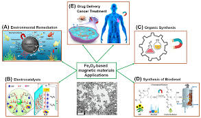 پودرهای مگنتیت سنتزی